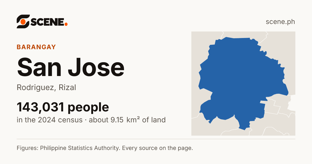 San Jose, Rodriguez, barangay: 143,031 people in the 2024 census