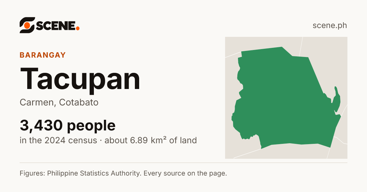 Tacupan, Carmen, barangay: 3,430 people in the 2024 census