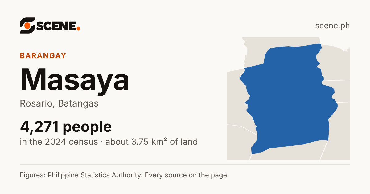 Masaya, Rosario, barangay: 4,271 people in the 2024 census