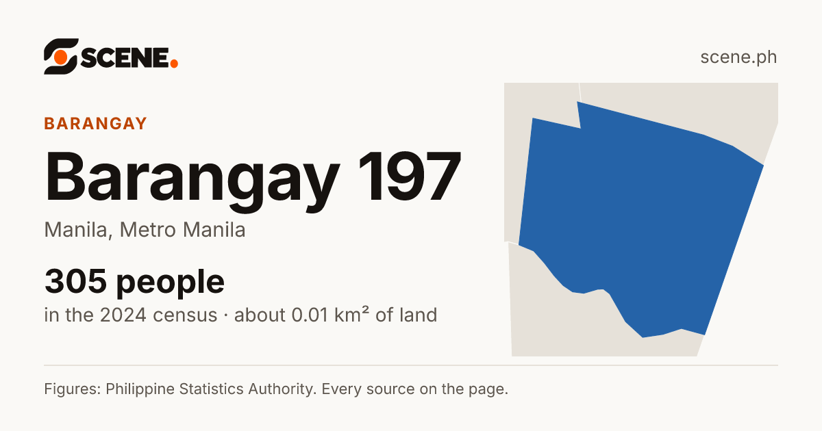 Barangay 197, Manila, barangay: 305 people in the 2024 census