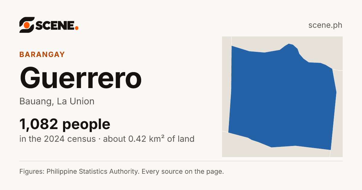 Guerrero, Bauang, barangay: 1,082 people in the 2024 census