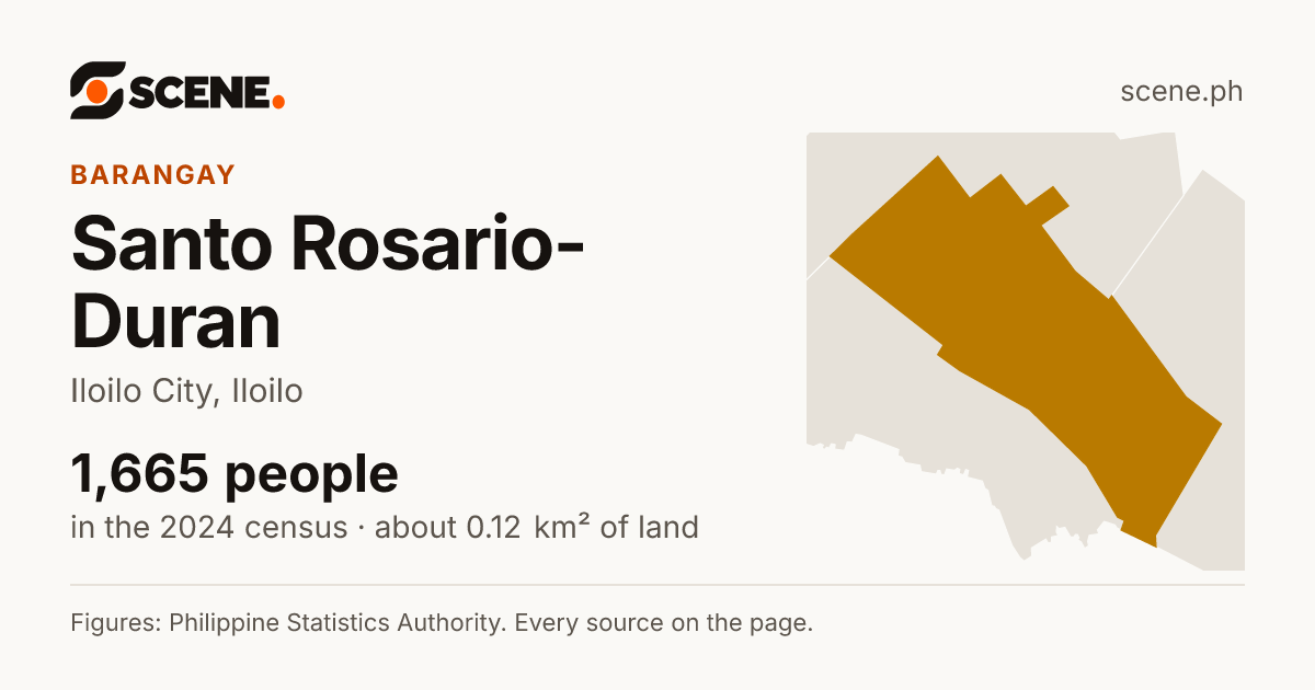 Santo Rosario-Duran, Iloilo City, barangay: 1,665 people in the 2024 census