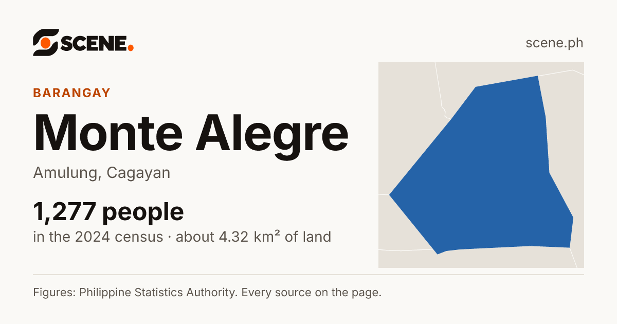 Monte Alegre, Amulung, barangay: 1,277 people in the 2024 census