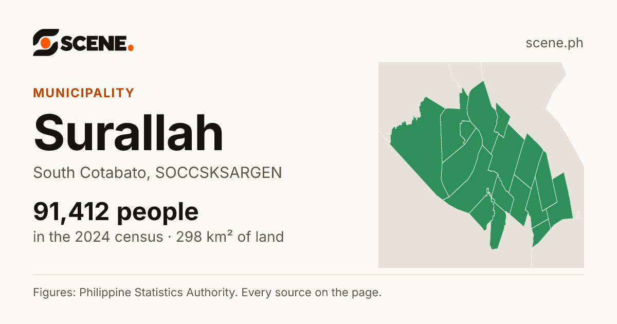 Surallah, South Cotabato, municipality: 91,412 people in the 2024 census