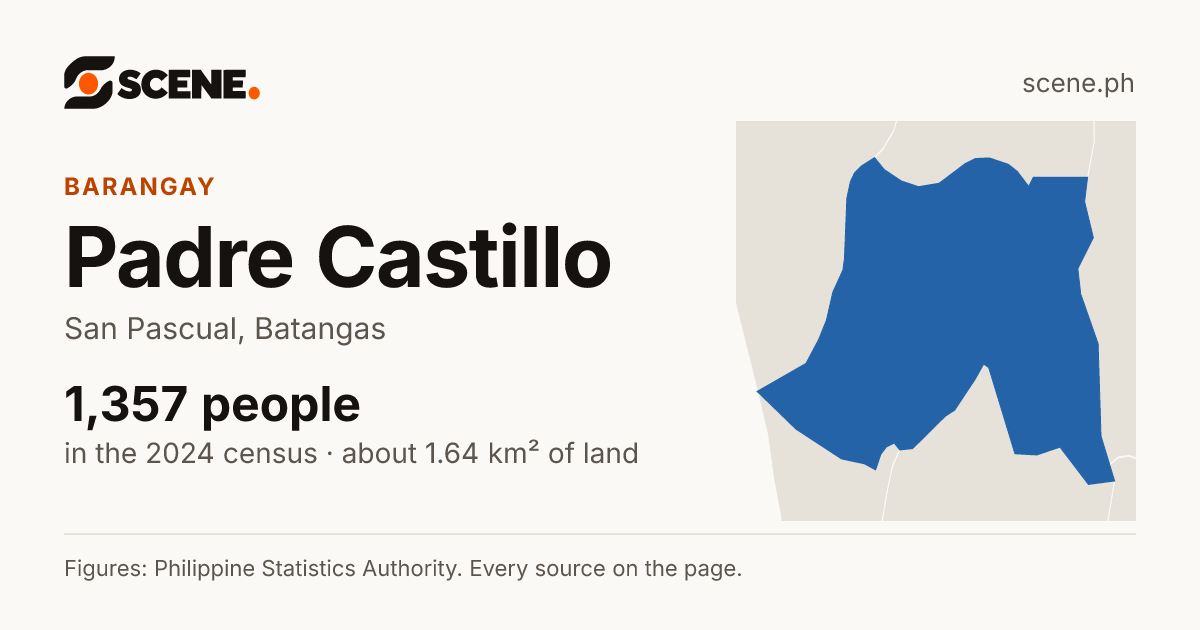 Padre Castillo, San Pascual, barangay: 1,357 people in the 2024 census
