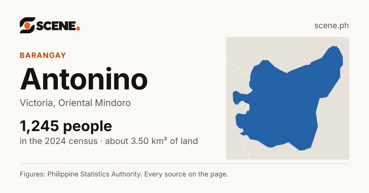 Antonino, Victoria, barangay: 1,245 people in the 2024 census