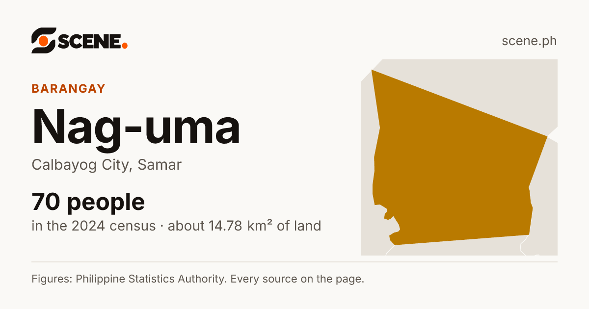 Nag-uma, Calbayog City, barangay: 70 people in the 2024 census