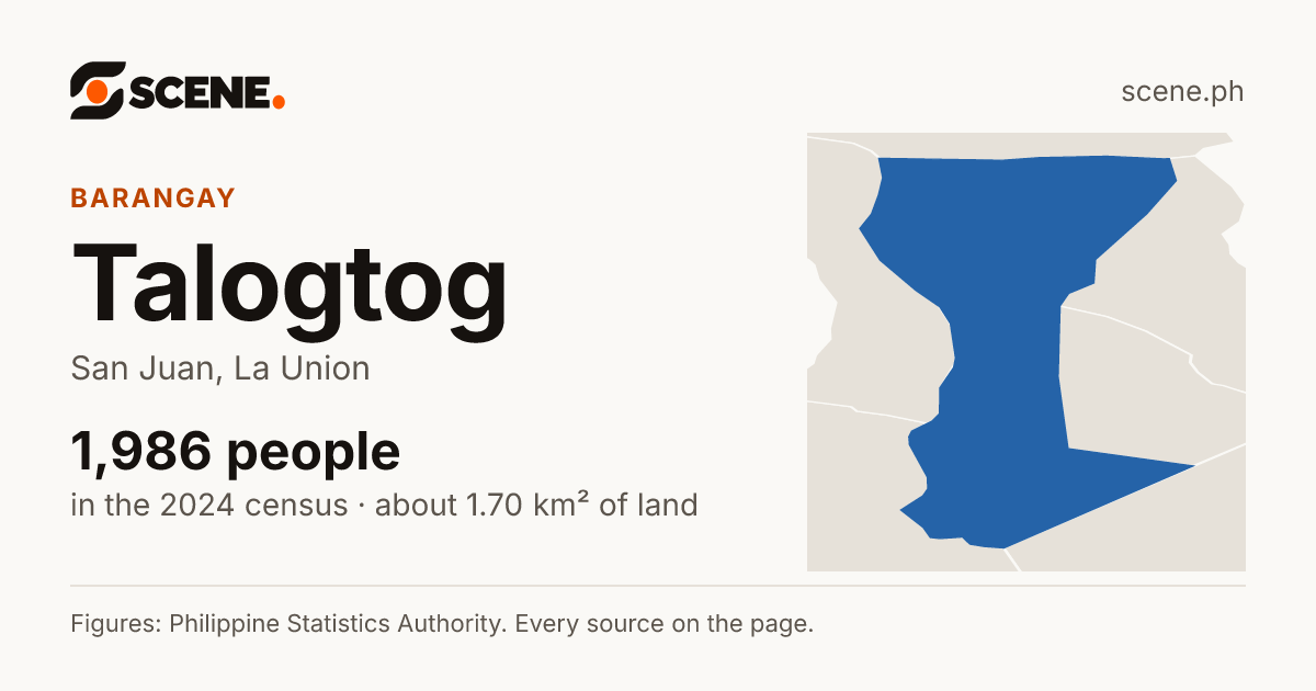 Talogtog, San Juan, barangay: 1,986 people in the 2024 census