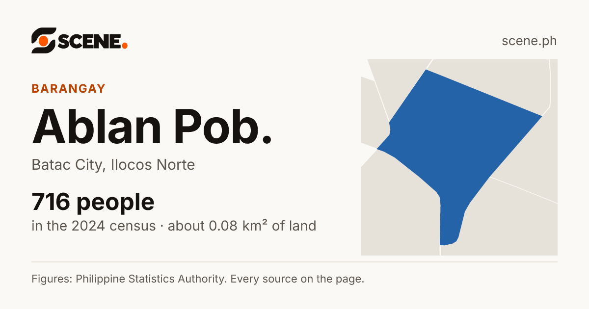 Ablan Pob., Batac City, barangay: 716 people in the 2024 census