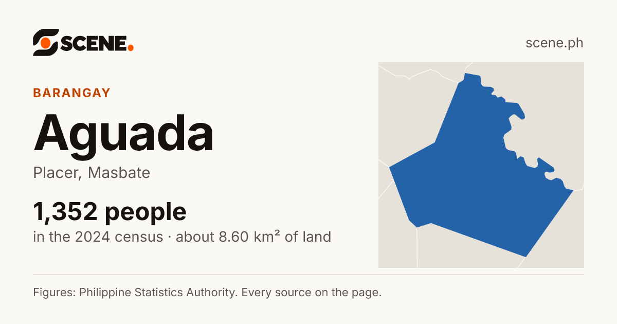 Aguada, Placer, barangay: 1,352 people in the 2024 census