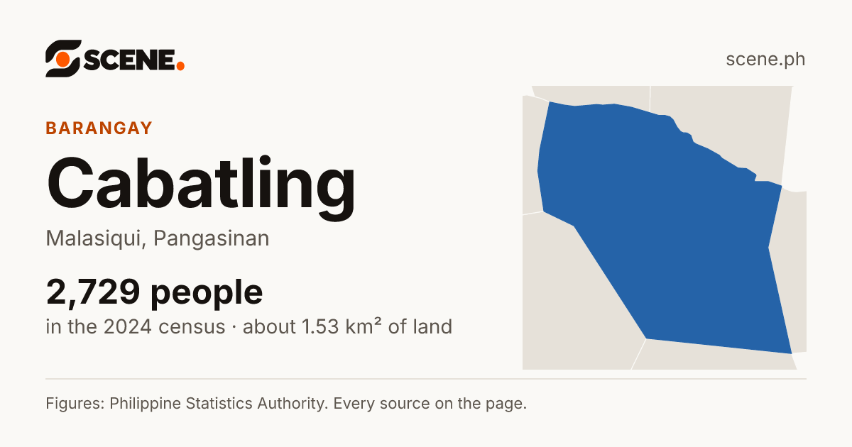 Cabatling, Malasiqui, barangay: 2,729 people in the 2024 census
