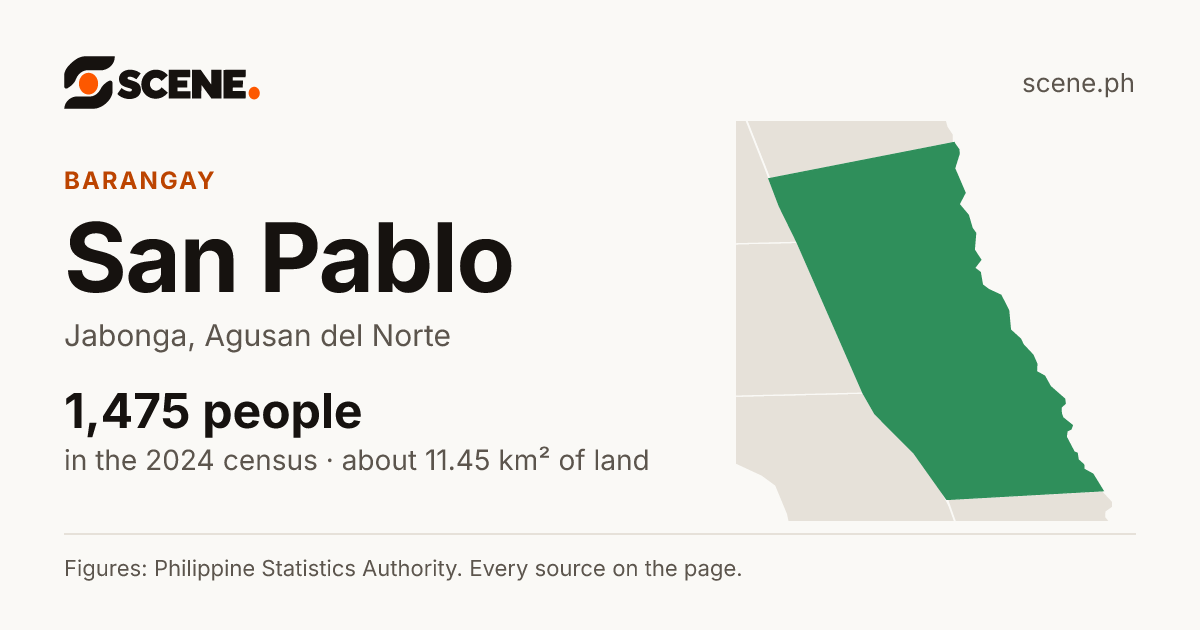 San Pablo, Jabonga, barangay: 1,475 people in the 2024 census
