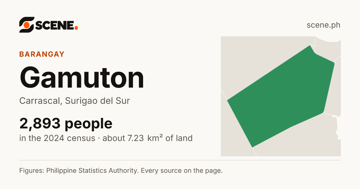 Gamuton, Carrascal, barangay: 2,893 people in the 2024 census