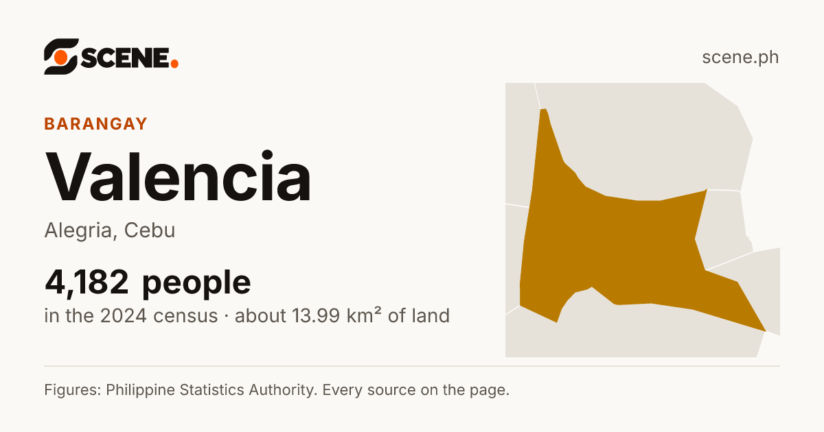 Valencia, Alegria, barangay: 4,182 people in the 2024 census