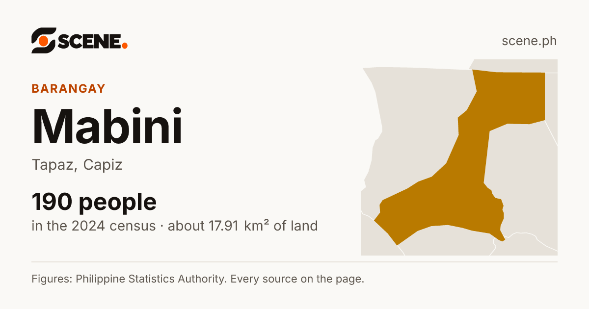 Mabini, Tapaz, barangay: 190 people in the 2024 census