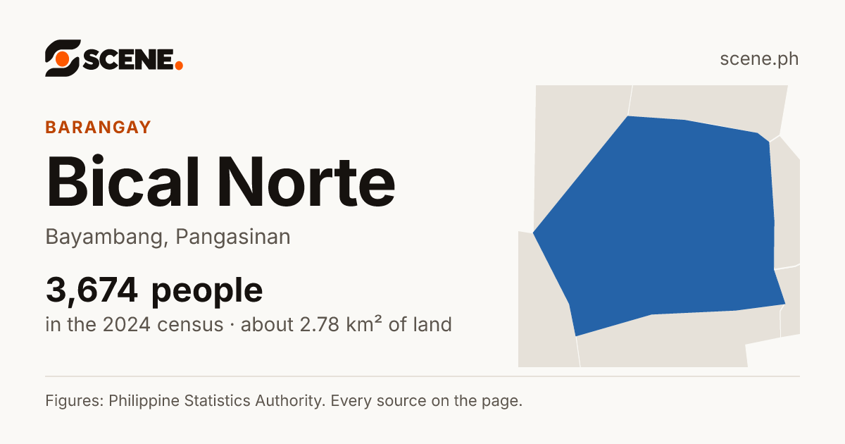 Bical Norte, Bayambang, barangay: 3,674 people in the 2024 census