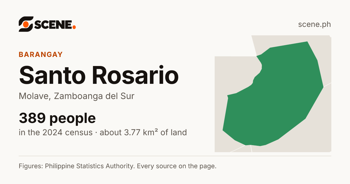 Santo Rosario, Molave, barangay: 389 people in the 2024 census