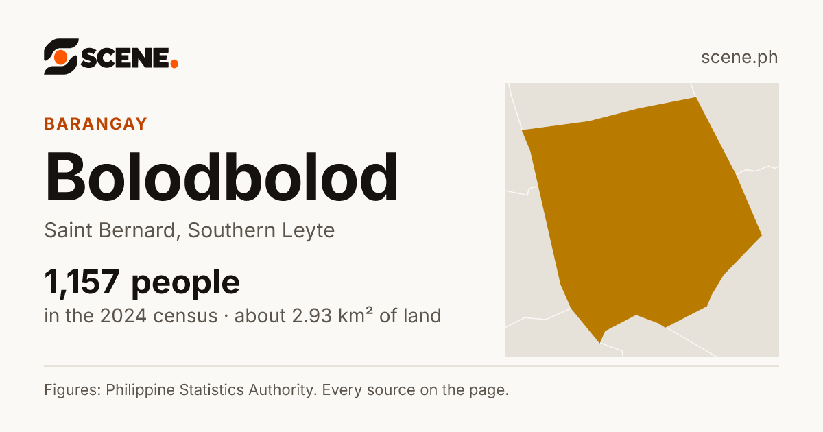 Bolodbolod, Saint Bernard, barangay: 1,157 people in the 2024 census