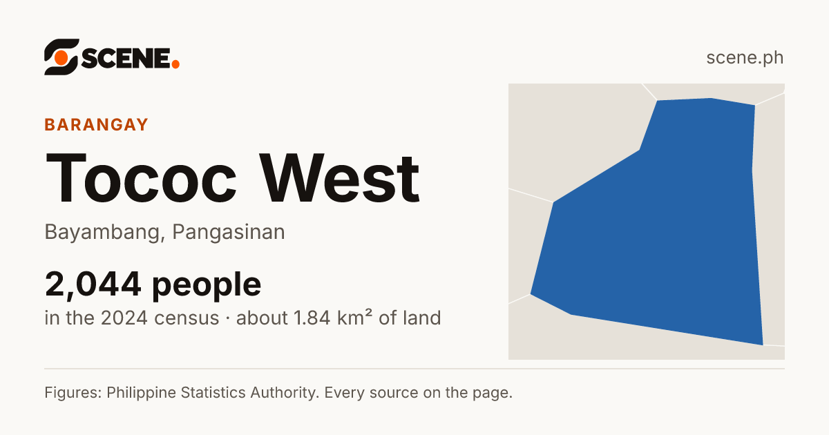 Tococ West, Bayambang, barangay: 2,044 people in the 2024 census