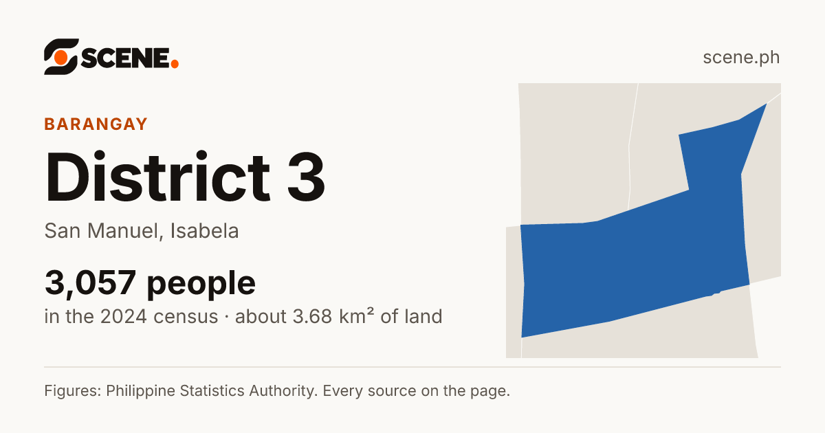 District 3, San Manuel, barangay: 3,057 people in the 2024 census