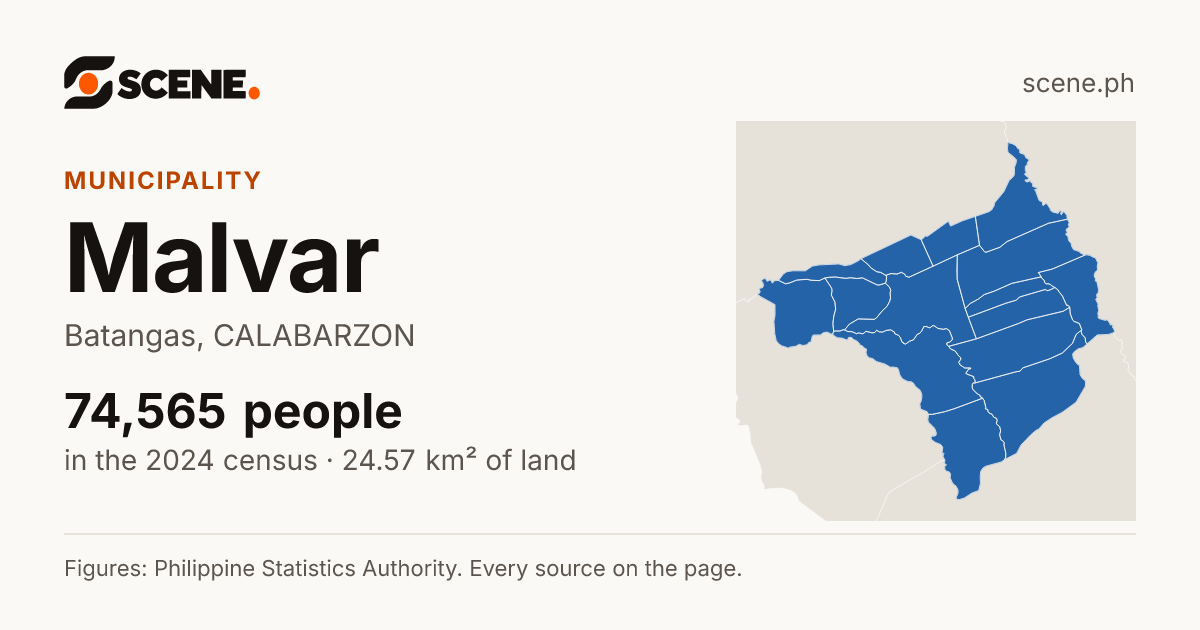 Malvar, Batangas, municipality: 74,565 people in the 2024 census