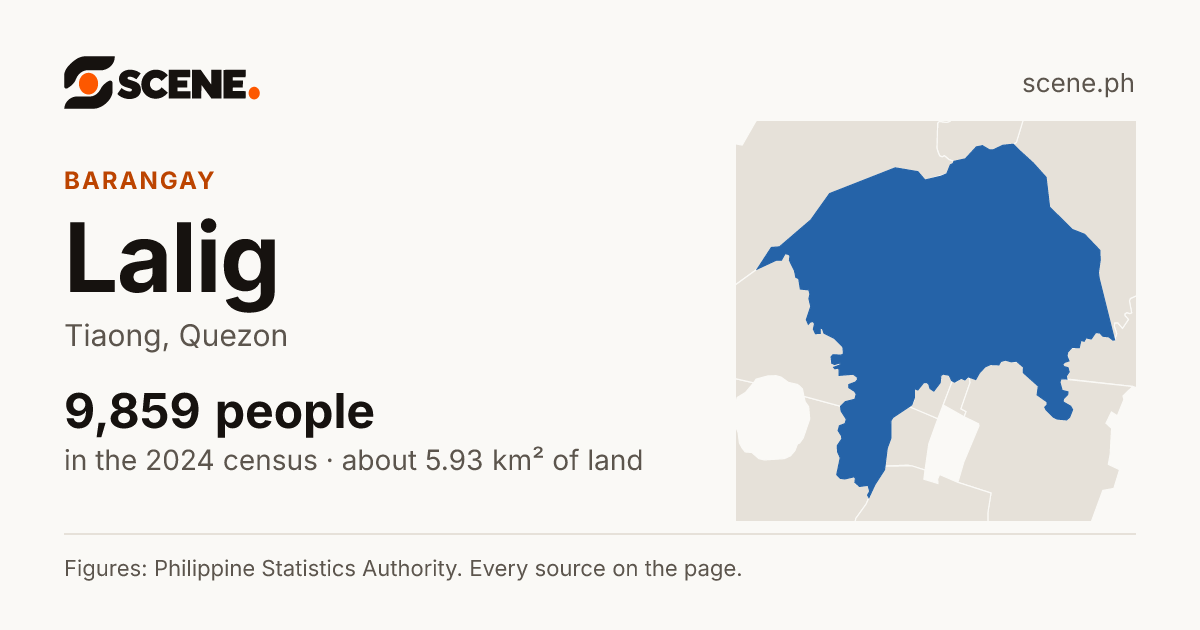 Lalig, Tiaong, barangay: 9,859 people in the 2024 census