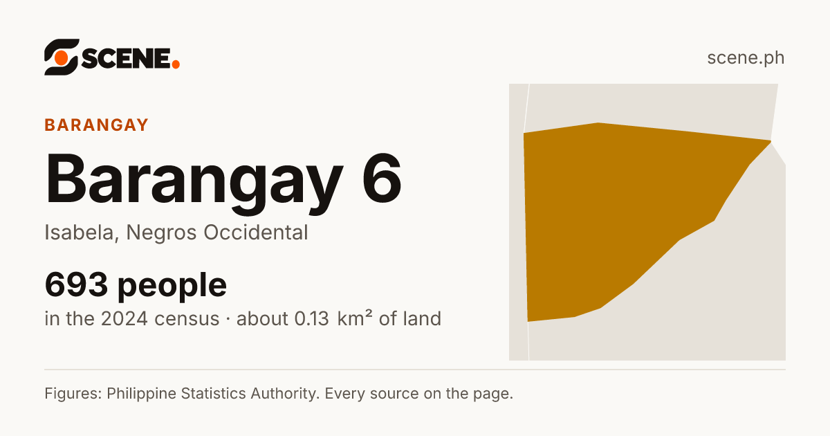 Barangay 6, Isabela, barangay: 693 people in the 2024 census