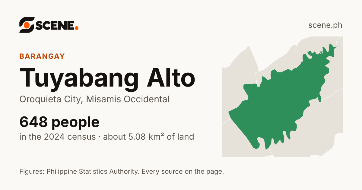 Tuyabang Alto, Oroquieta City, barangay: 648 people in the 2024 census