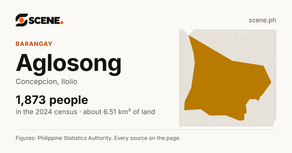 Aglosong, Concepcion, barangay: 1,873 people in the 2024 census