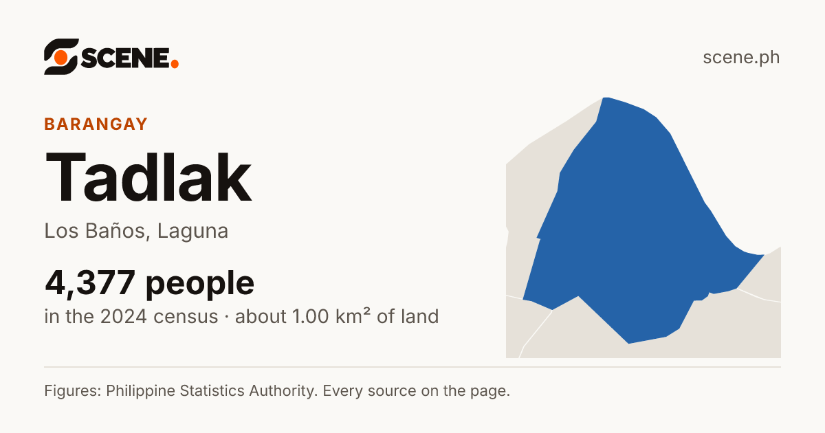 Tadlak, Los Baños, barangay: 4,377 people in the 2024 census