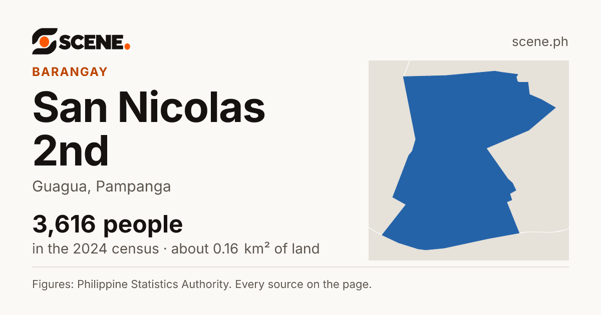 San Nicolas 2nd, Guagua, barangay: 3,616 people in the 2024 census