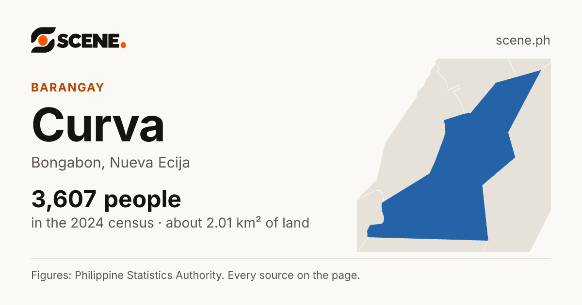 Curva, Bongabon, barangay: 3,607 people in the 2024 census