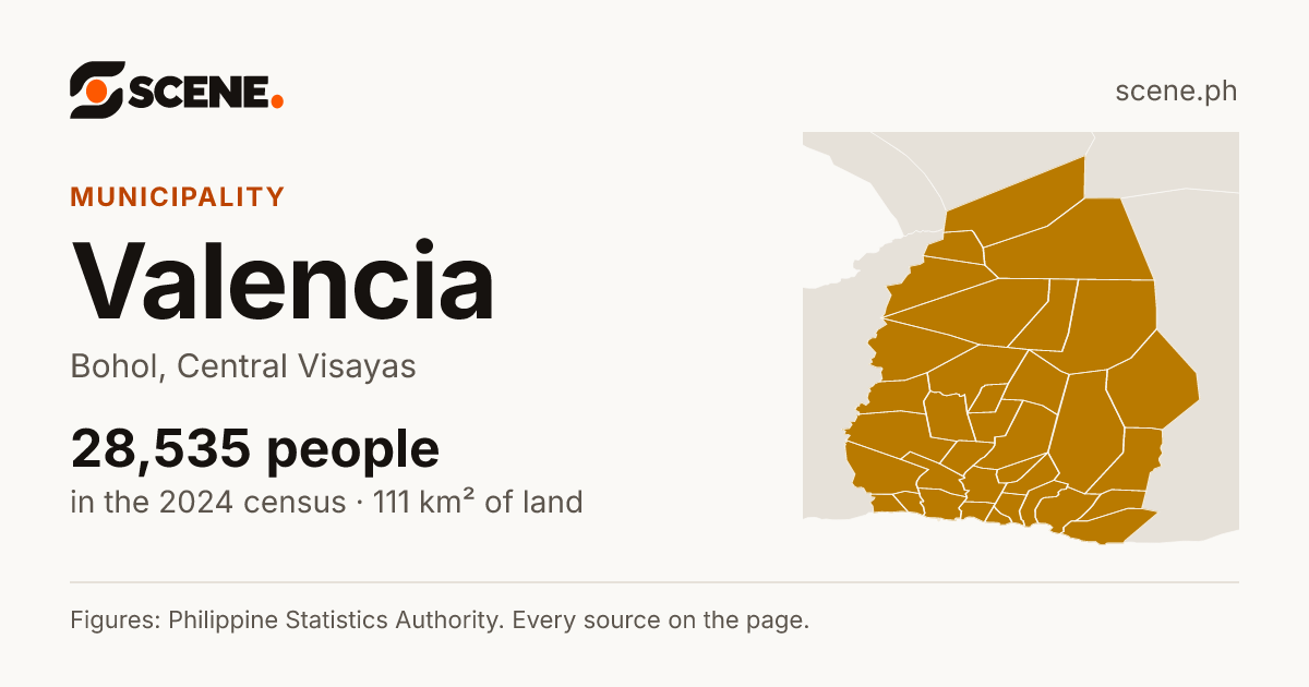 Valencia, Bohol, municipality: 28,535 people in the 2024 census