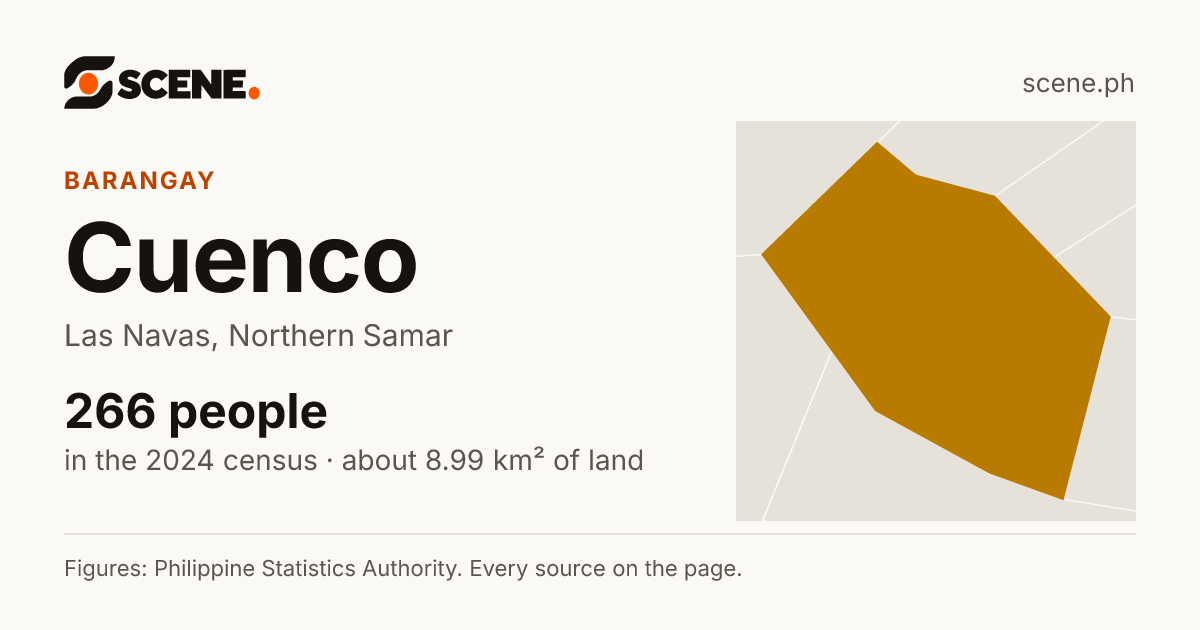 Cuenco, Las Navas, barangay: 266 people in the 2024 census