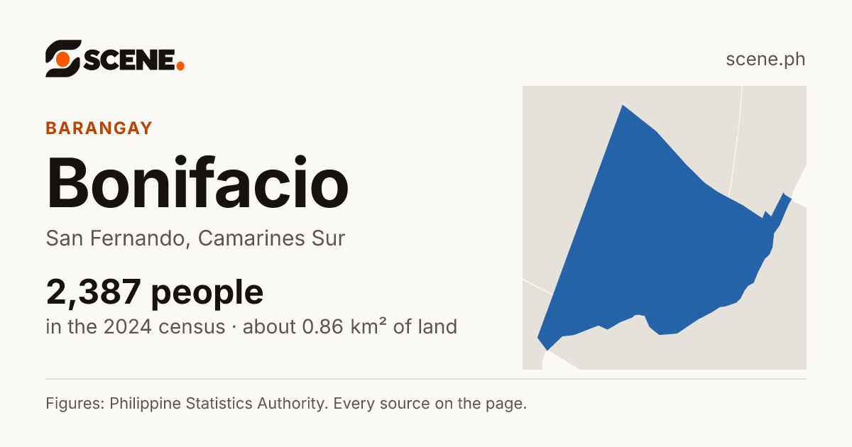 Bonifacio, San Fernando, barangay: 2,387 people in the 2024 census
