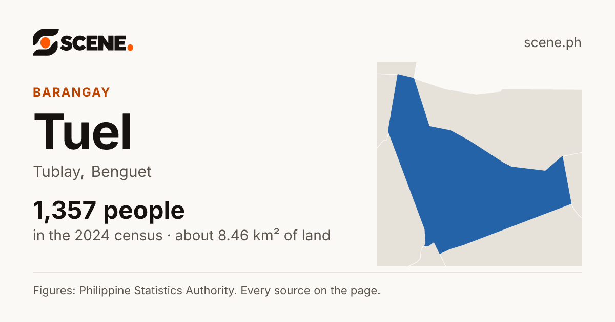 Tuel, Tublay, barangay: 1,357 people in the 2024 census