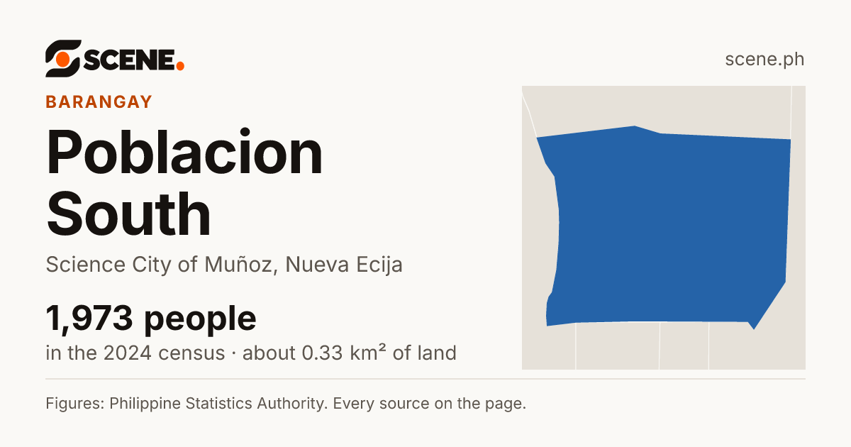 Poblacion South, Science City of Muñoz, barangay: 1,973 people in the 2024 census