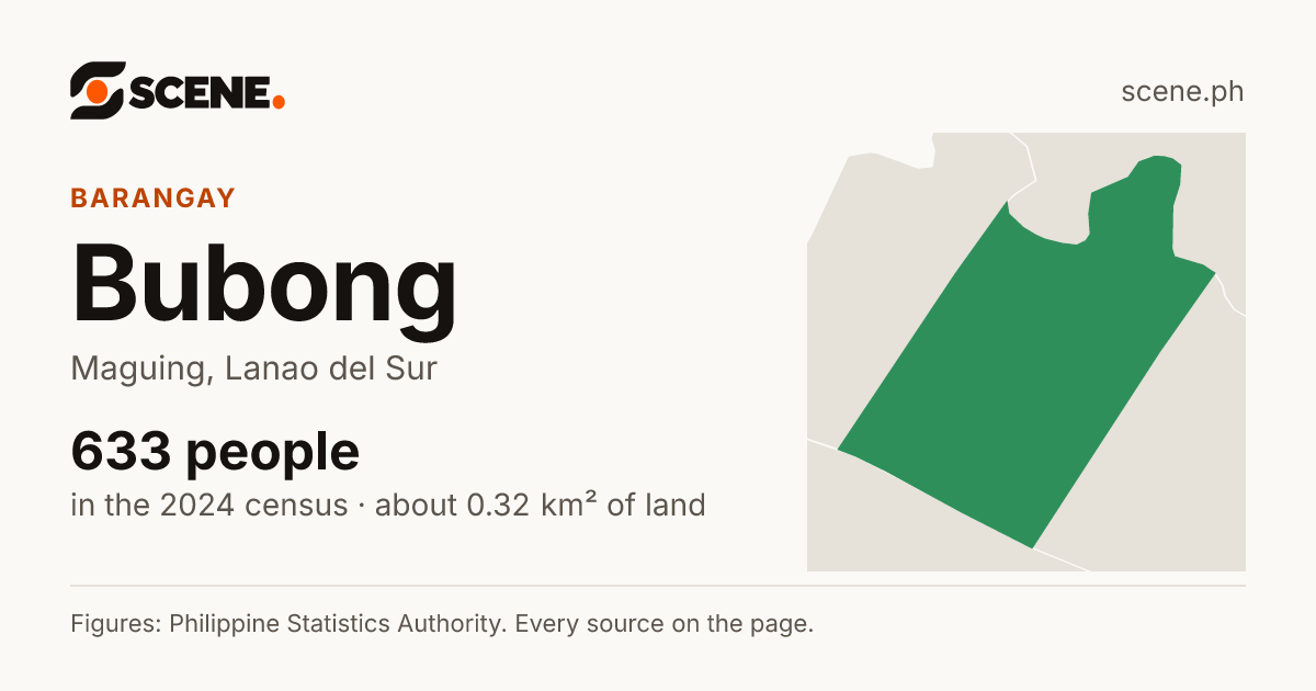 Bubong, Maguing, barangay: 633 people in the 2024 census