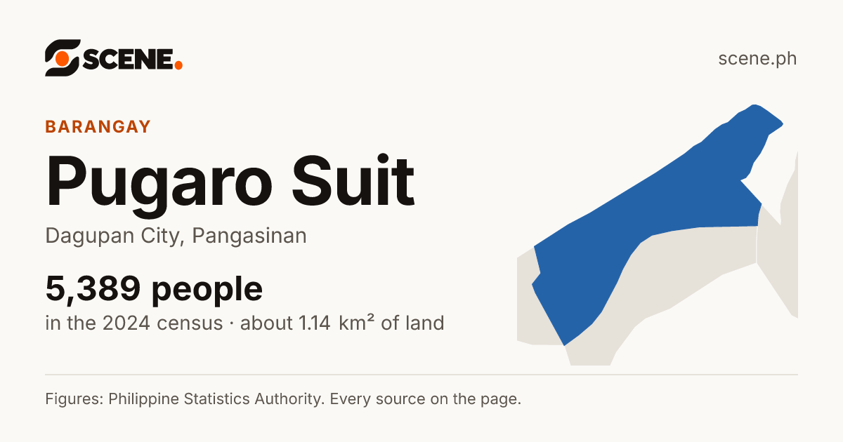 Pugaro Suit, Dagupan City, barangay: 5,389 people in the 2024 census