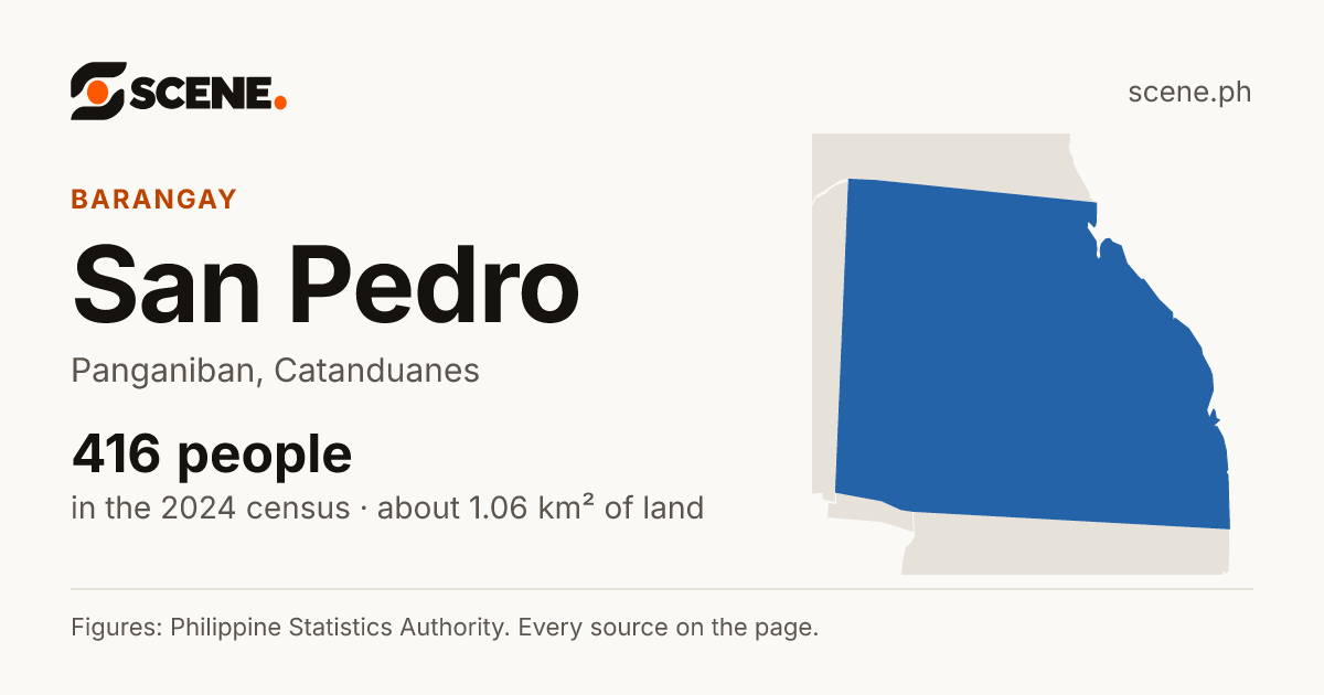 San Pedro, Panganiban, barangay: 416 people in the 2024 census
