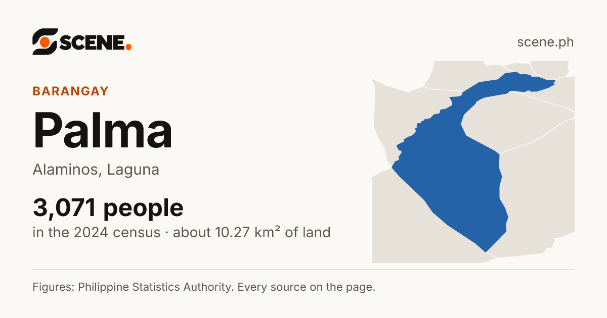 Palma, Alaminos, barangay: 3,071 people in the 2024 census