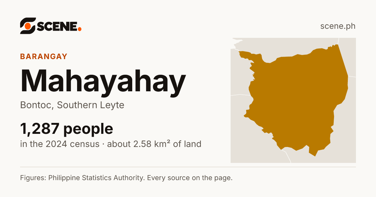 Mahayahay, Bontoc, barangay: 1,287 people in the 2024 census