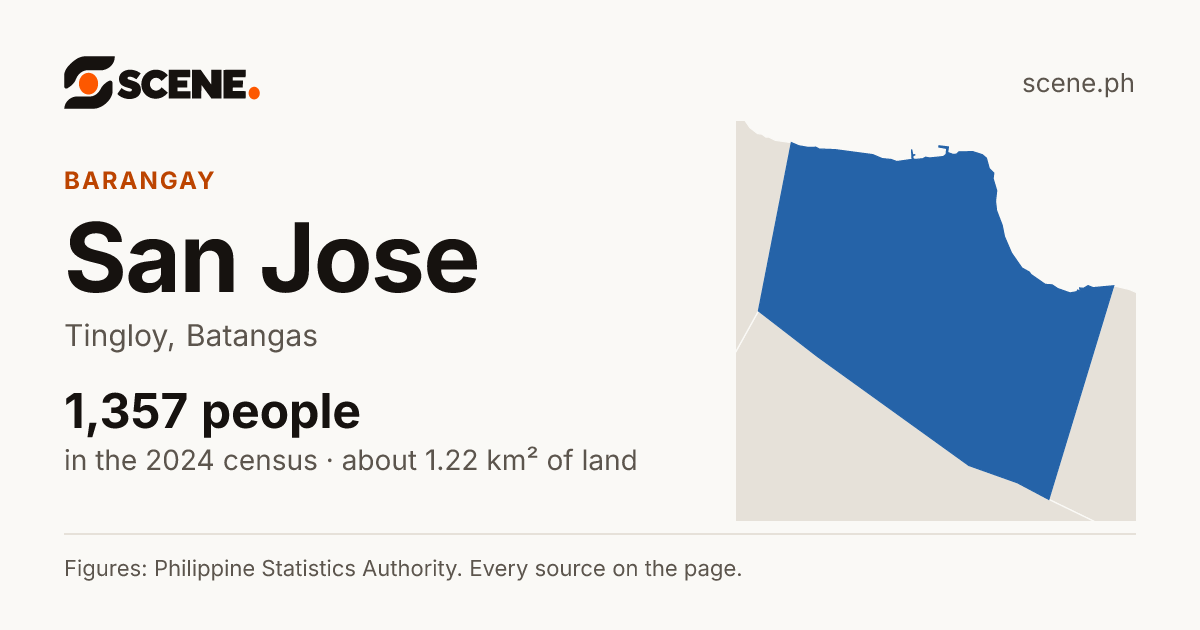 San Jose, Tingloy, barangay: 1,357 people in the 2024 census