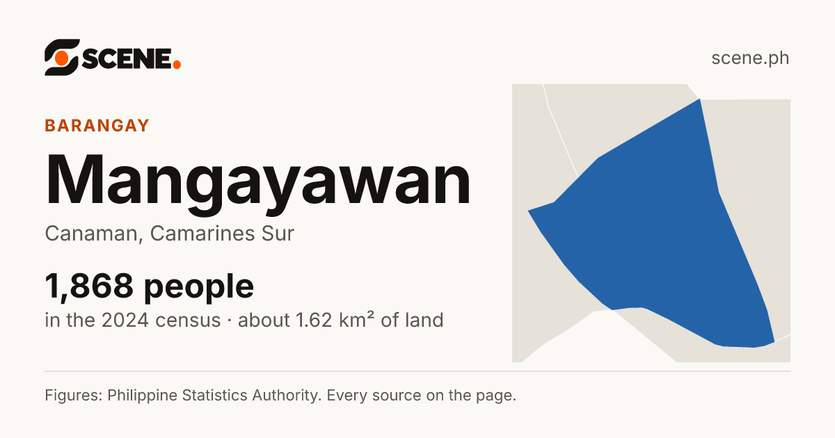 Mangayawan, Canaman, barangay: 1,868 people in the 2024 census