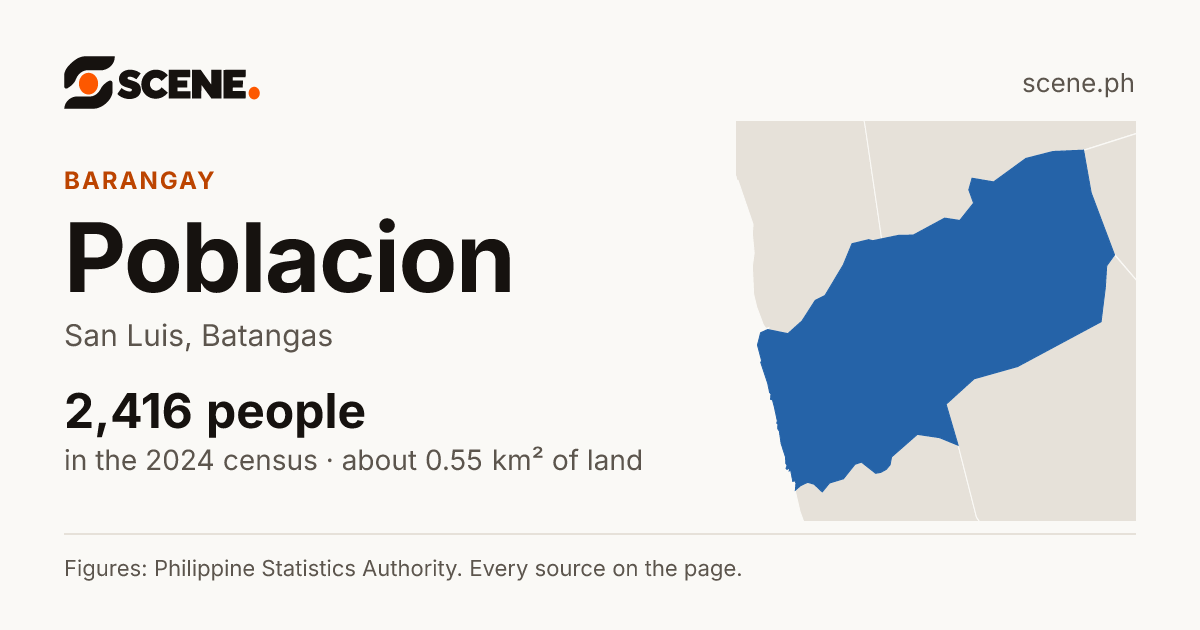 Poblacion, San Luis, Batangas, barangay: 2,416 people in the 2024 census