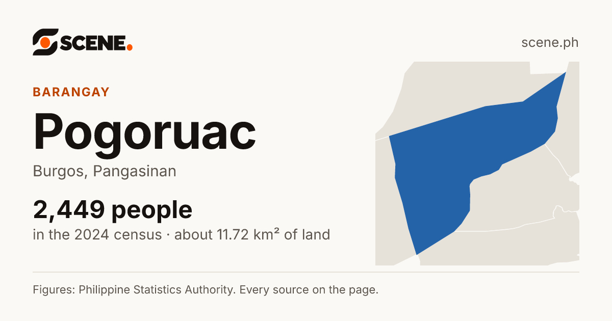 Pogoruac, Burgos, barangay: 2,449 people in the 2024 census