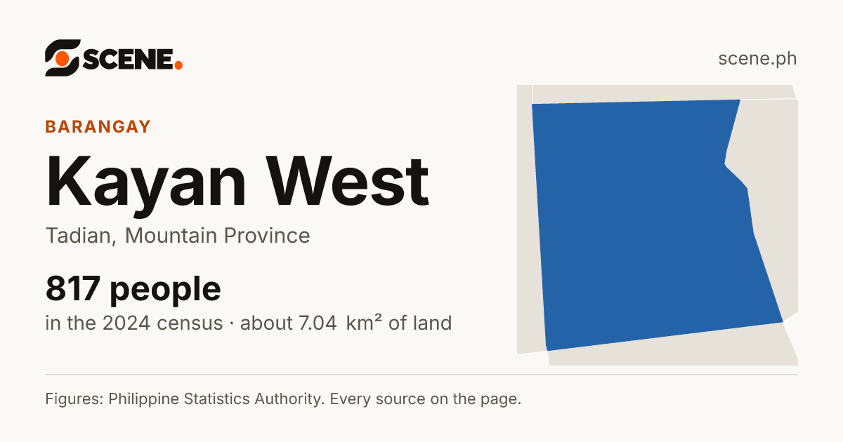 Kayan West, Tadian, barangay: 817 people in the 2024 census