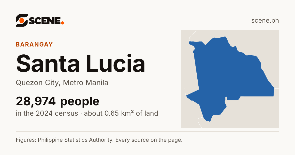 Santa Lucia, Quezon City, barangay: 28,974 people in the 2024 census