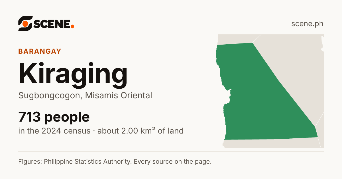 Kiraging, Sugbongcogon, barangay: 713 people in the 2024 census