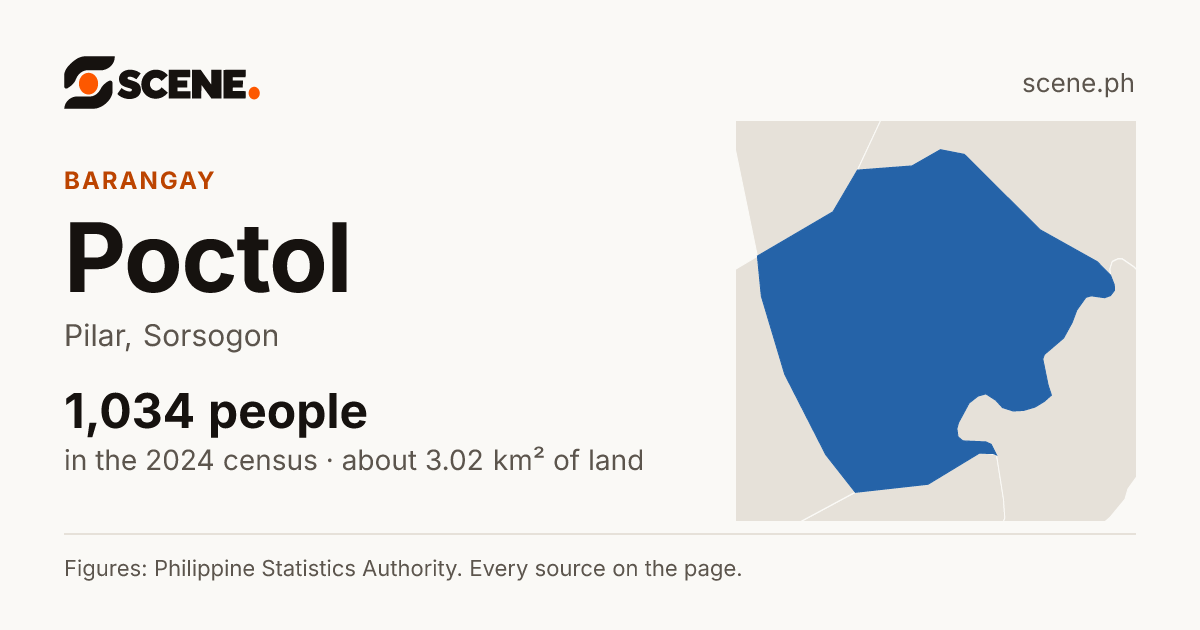 Poctol, Pilar, barangay: 1,034 people in the 2024 census